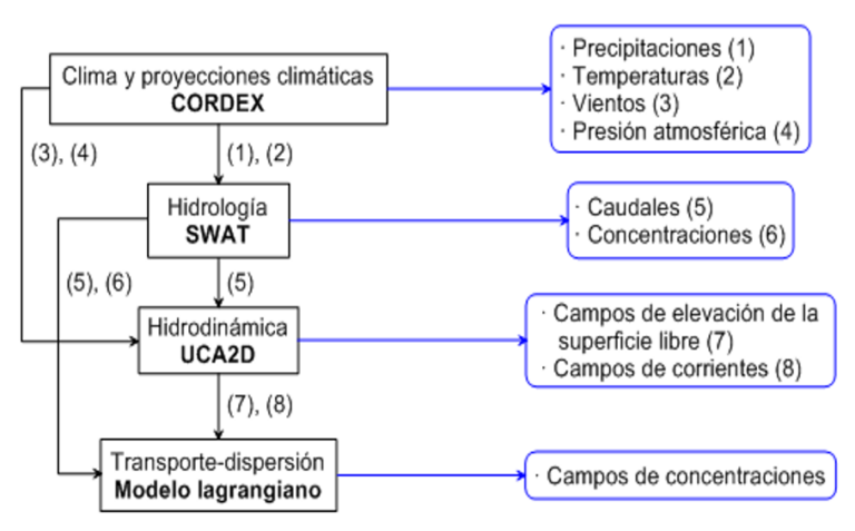 Objetivo Desarrollar E Implementar Un Sistema De Modelos Num Ricos